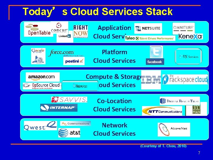 Today’s Cloud Services Stack Application Cloud Services Platform Cloud Services Compute & Storage Cloud