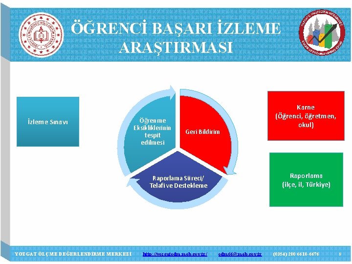 ÖĞRENCİ BAŞARI İZLEME ARAŞTIRMASI İzleme Sınavı Öğrenme Eksikliklerinin tespit edilmesi Geri Bildirim Raporlama (ilçe,