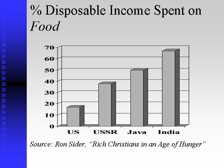 % Disposable Income Spent on Food Source: Ron Sider, “Rich Christians in an Age