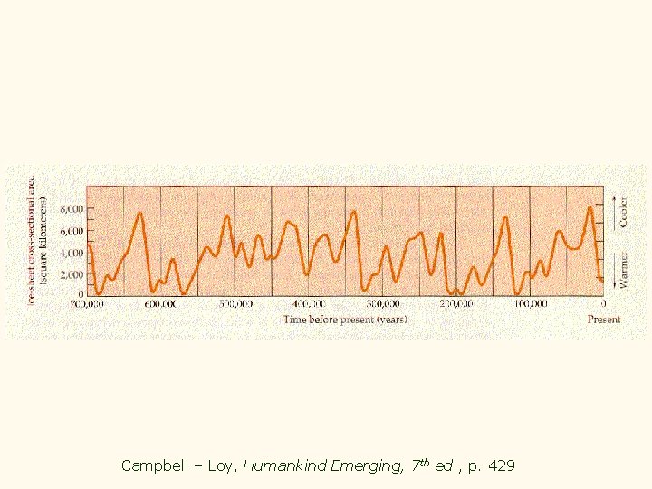 Campbell – Loy, Humankind Emerging, 7 th ed. , p. 429 