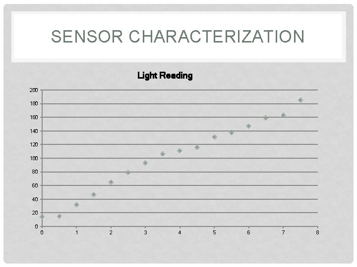 SENSOR CHARACTERIZATION Light Reading 200 180 160 140 120 100 80 60 40 20