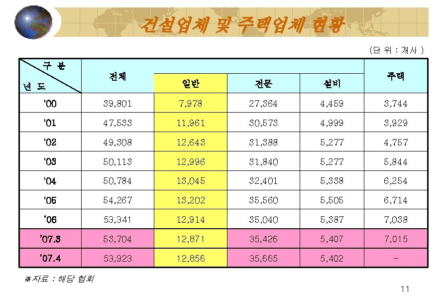 건설업체 및 주택업체 현황 (단 위 : 개사 ) 구 분 전체 년 도