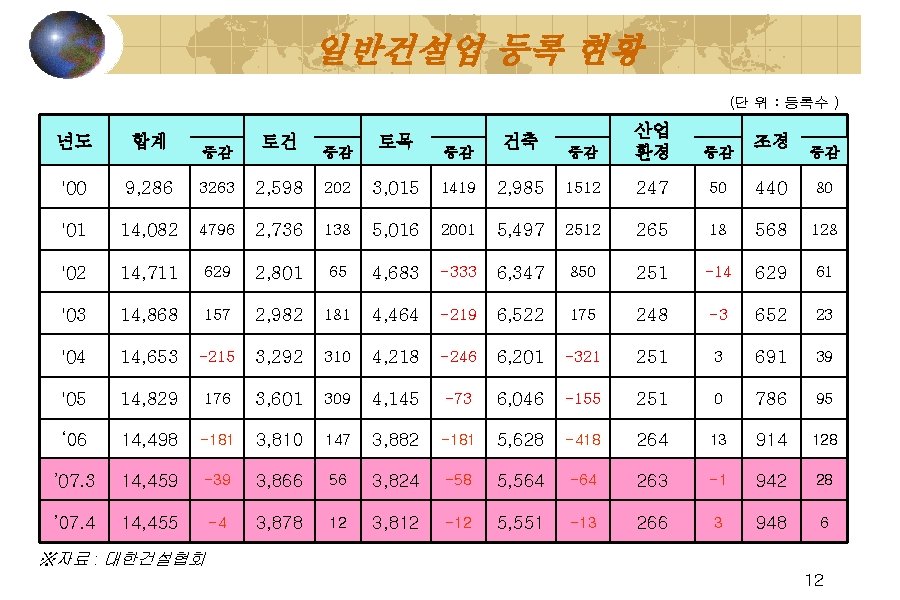 일반건설업 등록 현황 (단 위 : 등록수 ) 증감 산업 환경 증감 2, 985