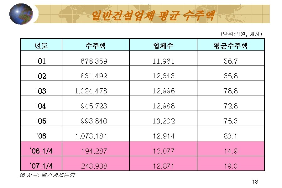 일반건설업체 평균 수주액 (단위: 억원, 개사) 년도 수주액 업체수 평균수주액 '01 678, 359 11,