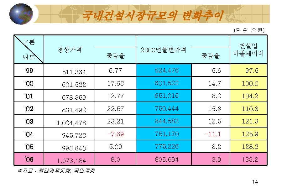 국내건설시장규모의 변화추이 (단 위 : 억원) 구분 경상가격 년도 증감율 2000년불변가격 증감율 건설업 디플레이터