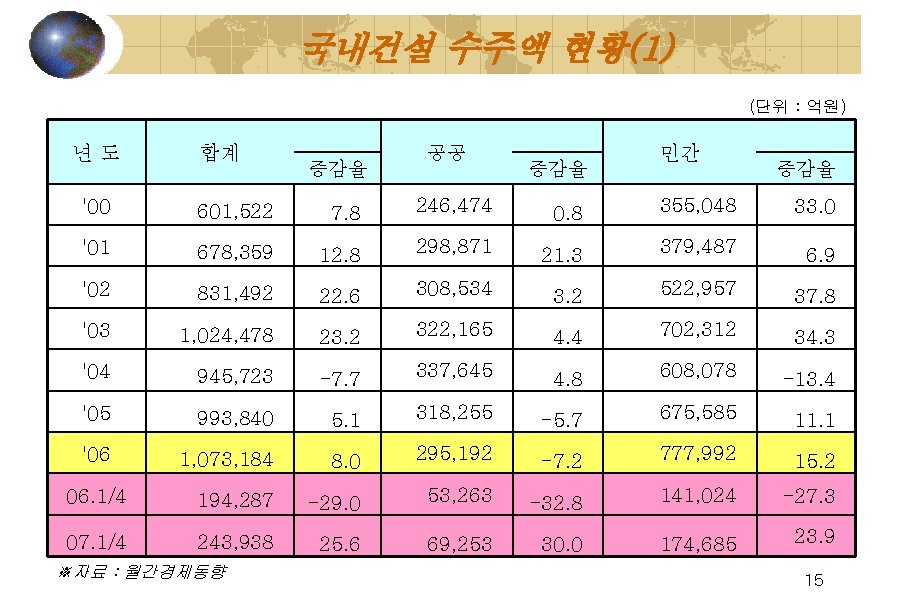 국내건설 수주액 현황(1) (단위 : 억원) 년도 합계 증감율 공공 증감율 민간 증감율 '00