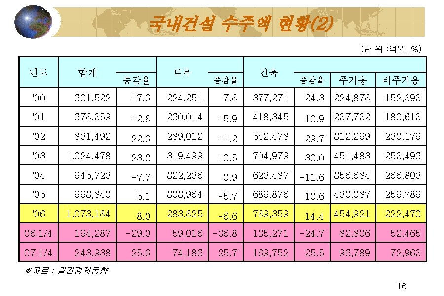 국내건설 수주액 현황(2) (단 위 : 억원, %) 년도 합계 증감율 토목 증감율 건축