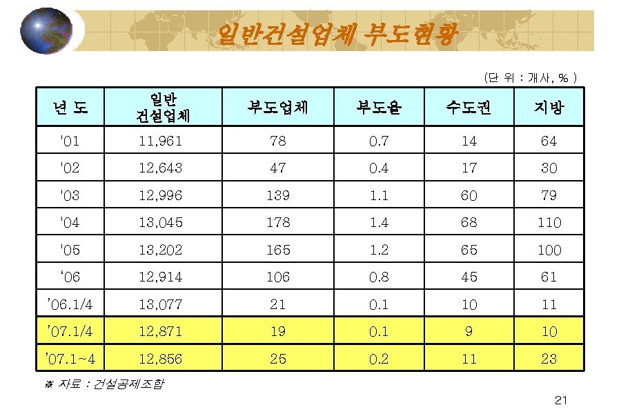 일반건설업체 부도현황 (단 위 : 개사, % ) 년도 일반 건설업체 부도율 수도권 지방