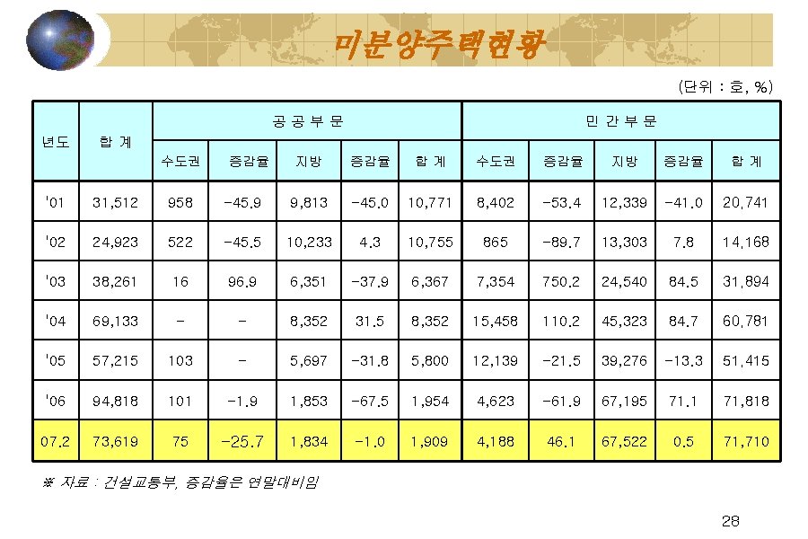 미분양주택현황 (단위 : 호, %) 공공부문 년도 민간부문 합계 수도권 증감율 지방 증감율 합계