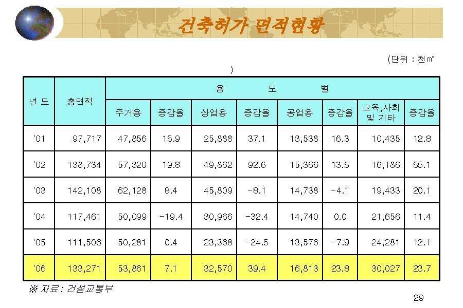 건축허가 면적현황 (단위 : 천㎡ ) 용 년도 도 별 총면적 주거용 증감율 상업용