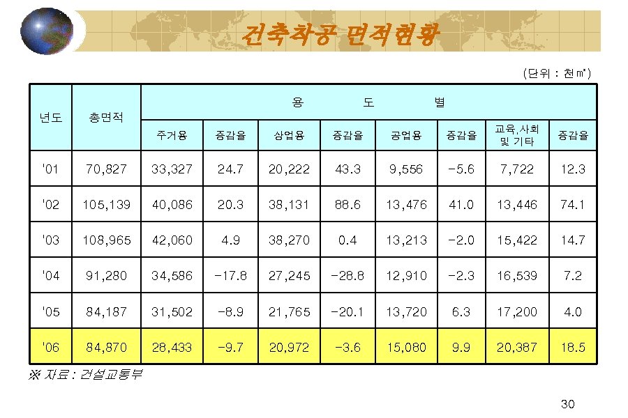 건축착공 면적현황 (단위 : 천㎡) 용 년도 도 별 총면적 주거용 증감율 상업용 증감율