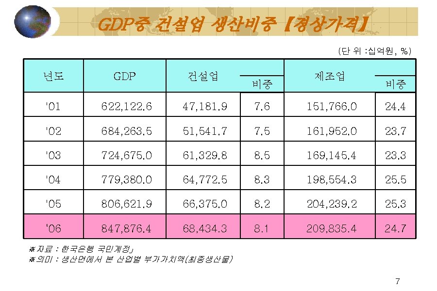 GDP중 건설업 생산비중【경상가격】 (단 위 : 십억원, %) 년도 GDP 건설업 '01 622, 122.