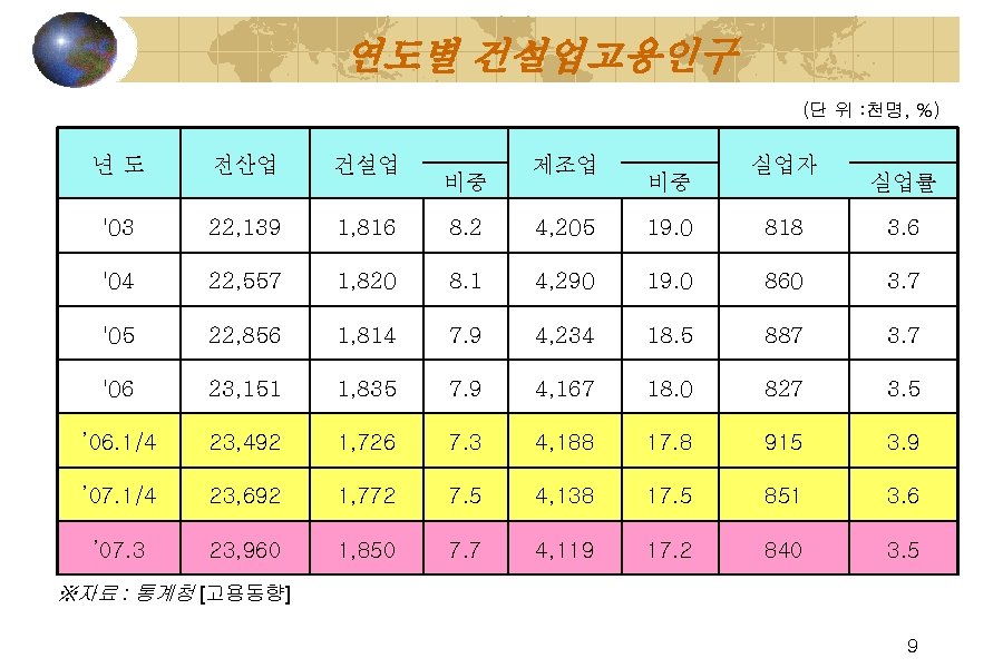 연도별 건설업고용인구 (단 위 : 천명, %) 년도 전산업 건설업 '03 22, 139 1,