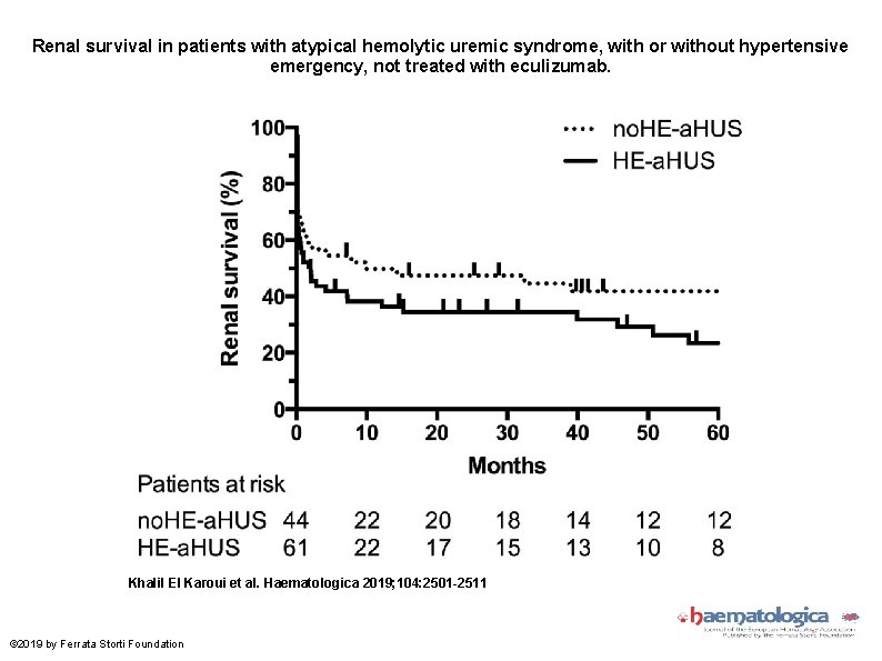 Renal survival in patients with atypical hemolytic uremic syndrome, with or without hypertensive emergency,
