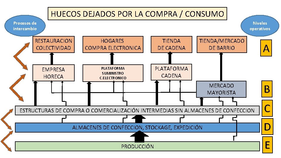 HUECOS DEJADOS POR LA COMPRA / CONSUMO Procesos de intercambio Niveles operativos RESTAURACION COLECTIVIDAD