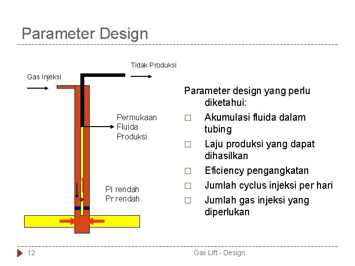 Parameter Design Tidak Produksi Gas Injeksi Parameter design yang perlu diketahui: Permukaan Fluida Produksi