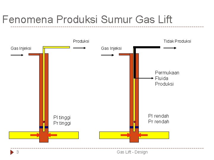 Fenomena Produksi Sumur Gas Lift Produksi Tidak Produksi Gas Injeksi Permukaan Fluida Produksi PI