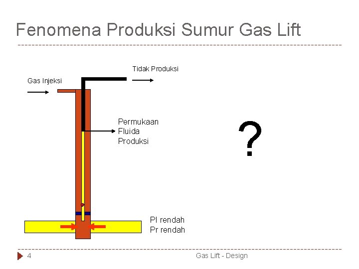 Fenomena Produksi Sumur Gas Lift Tidak Produksi Gas Injeksi Permukaan Fluida Produksi ? PI