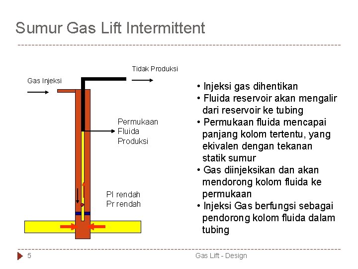 Sumur Gas Lift Intermittent Tidak Produksi Gas Injeksi Permukaan Fluida Produksi PI rendah Pr