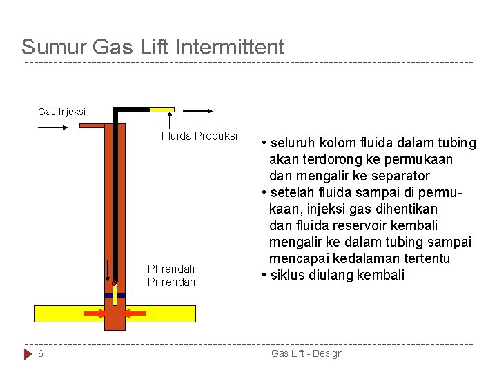 Sumur Gas Lift Intermittent Gas Injeksi Fluida Produksi PI rendah Pr rendah 6 •