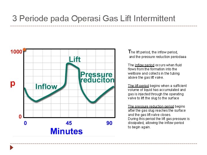 3 Periode pada Operasi Gas Lift Intermittent The lift period, the inflow period, and