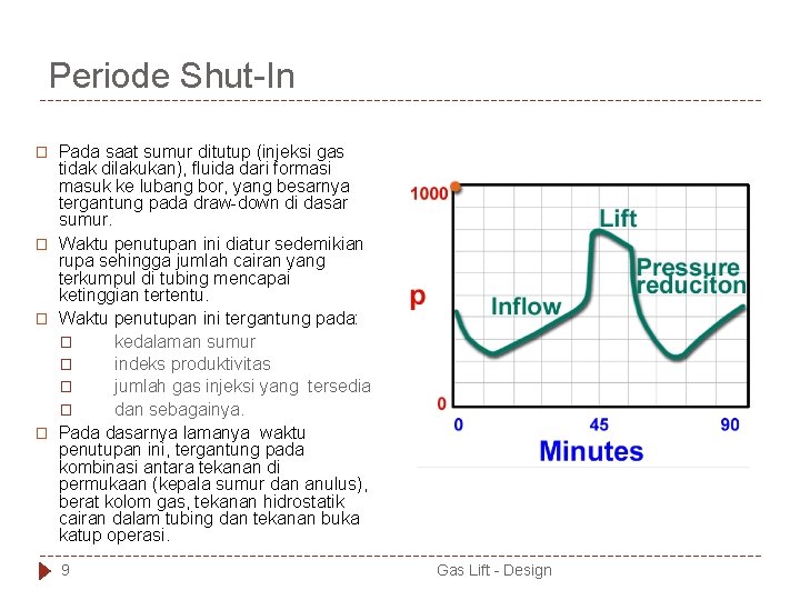 Periode Shut-In � � Pada saat sumur ditutup (injeksi gas tidak dilakukan), fluida dari