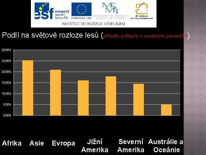 Podíl na světové rozloze lesů (přiřaďte světadíly k uvedeným procentům) 30, 00% 25, 00%