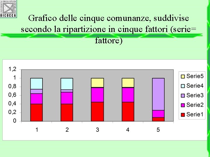 Grafico delle cinque comunanze, suddivise secondo la ripartizione in cinque fattori (serie= fattore) 