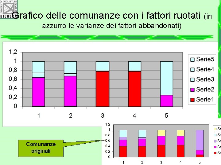 Grafico delle comunanze con i fattori ruotati (in azzurro le varianze dei fattori abbandonati)