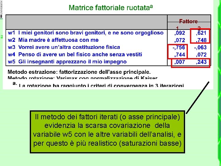 Il metodo dei fattori iterati (o asse principale) evidenzia la scarsa covariazione della variabile