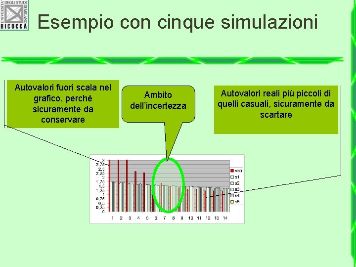 Esempio con cinque simulazioni Autovalori fuori scala nel grafico, perché sicuramente da conservare Ambito
