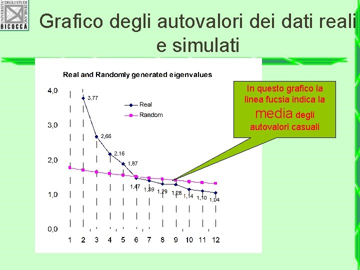 Grafico degli autovalori dei dati reali e simulati In questo grafico la linea fucsia