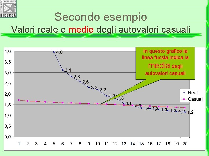 Secondo esempio Valori reale e medie degli autovalori casuali In questo grafico la linea