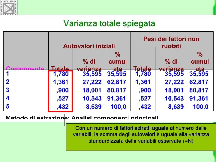 Con un numero di fattori estratti uguale al numero delle variabili, la somma degli