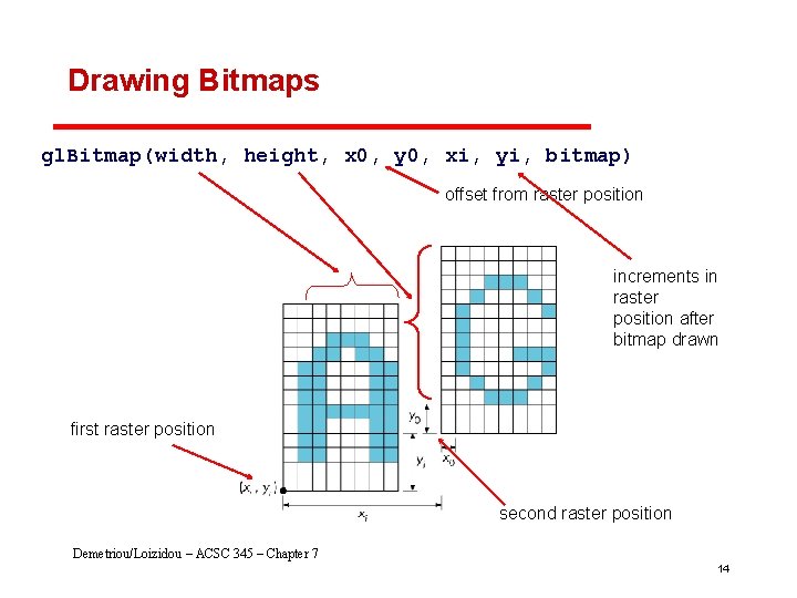 Drawing Bitmaps gl. Bitmap(width, height, x 0, y 0, xi, yi, bitmap) offset from