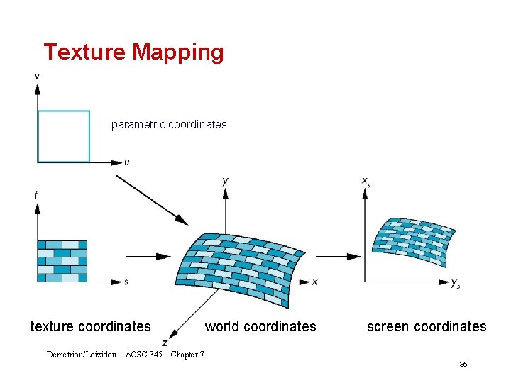 Texture Mapping parametric coordinates texture coordinates world coordinates screen coordinates Demetriou/Loizidou – ACSC 345