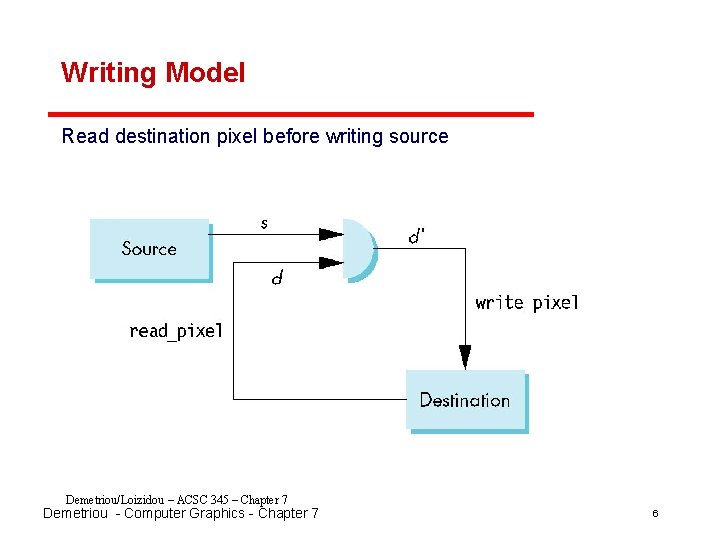 Writing Model Read destination pixel before writing source Demetriou/Loizidou – ACSC 345 – Chapter