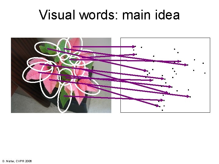 Visual words: main idea D. Nister, CVPR 2006 