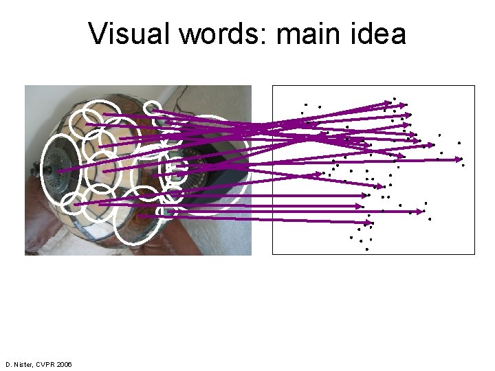 Visual words: main idea D. Nister, CVPR 2006 