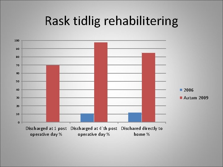 Rask tidlig rehabilitering 100 90 80 70 60 50 40 2006 30 Autum 2009