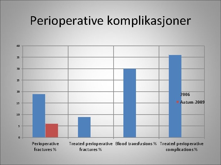 Perioperative komplikasjoner 40 35 30 25 20 2006 Autum 2009 15 10 5 0