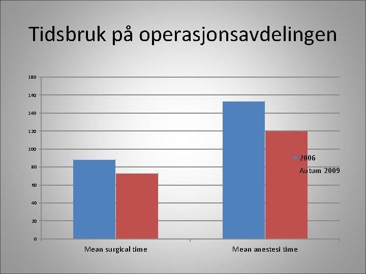 Tidsbruk på operasjonsavdelingen 180 160 140 120 100 2006 80 Autum 2009 60 40