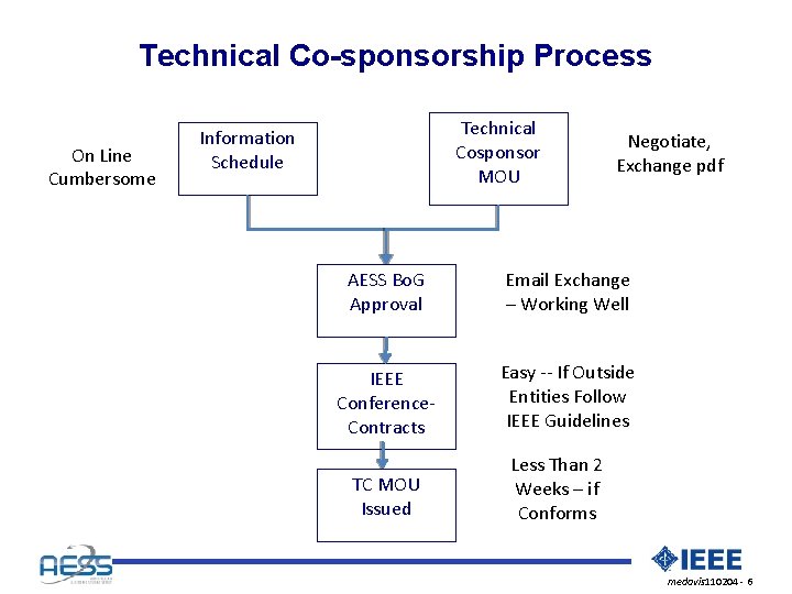 Technical Co-sponsorship Process On Line Cumbersome Technical Cosponsor MOU Information Schedule Negotiate, Exchange pdf