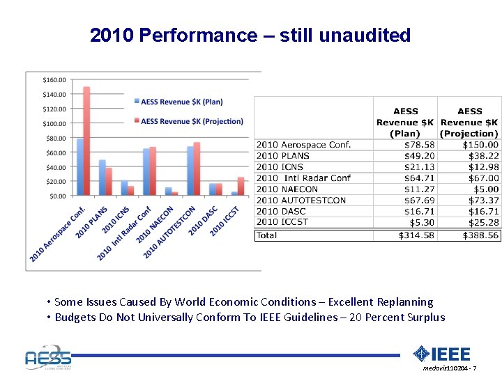 2010 Performance – still unaudited • Some Issues Caused By World Economic Conditions –