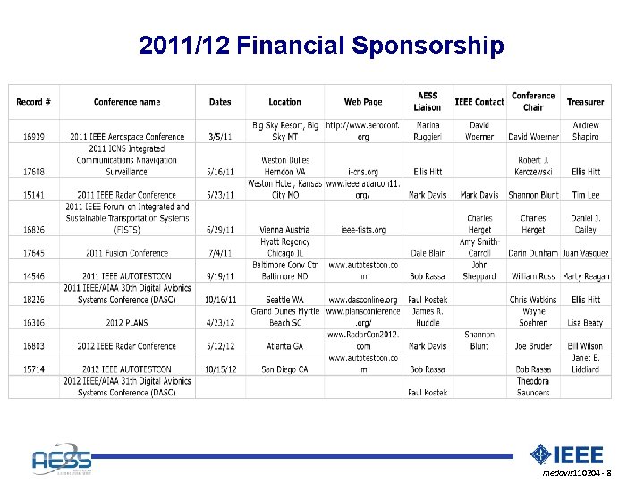 2011/12 Financial Sponsorship Too Many Missing Conference MOUs medavis 110204 - 8 