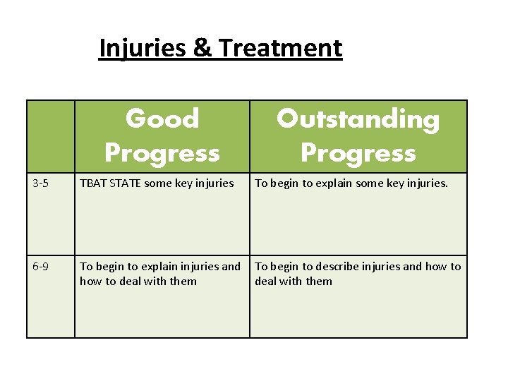 Injuries & Treatment Good Progress Outstanding Progress 3 -5 TBAT STATE some key injuries