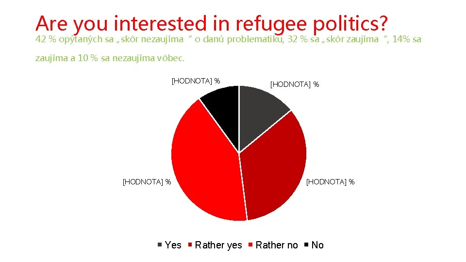 Are you interested in refugee politics? 42 % opýtaných sa „skôr nezaujíma“ o danú