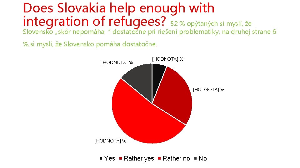 Does Slovakia help enough with integration of refugees? 52 % opýtaných si myslí, že