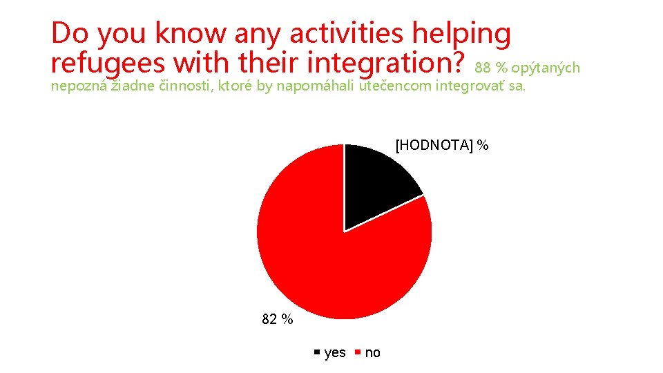 Do you know any activities helping refugees with their integration? 88 % opýtaných nepozná