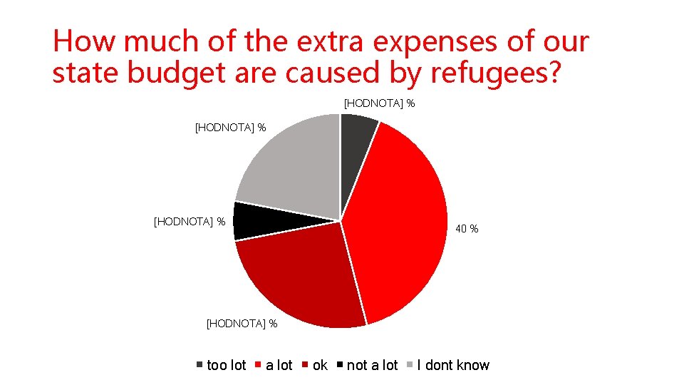 How much of the extra expenses of our state budget are caused by refugees?